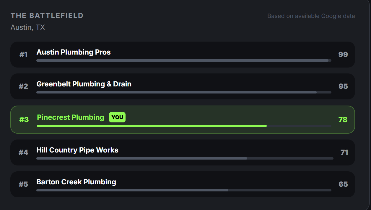 Competitor ranking comparison showing local plumbing businesses by visibility score in Austin, TX